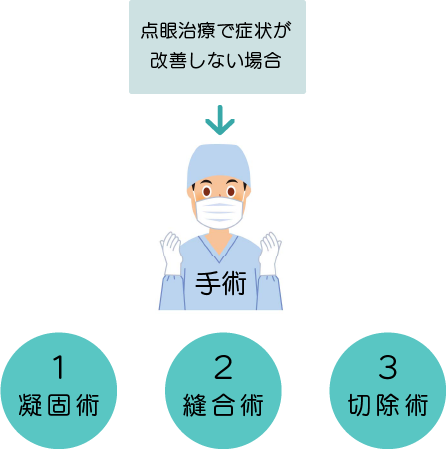 結膜弛緩症の手術方法３つのイメージイラスト